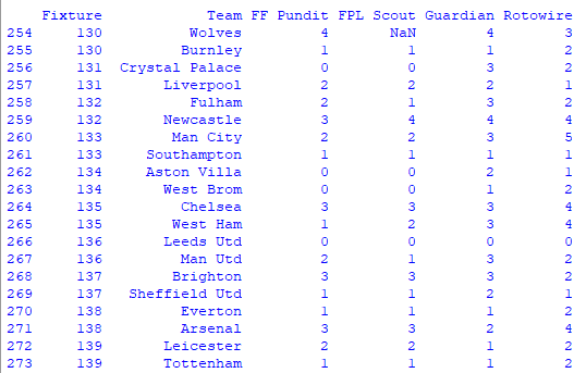 Pandas dataframe showing error counts